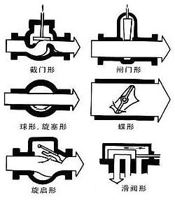 阀门的种类 图示