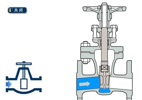 闸阀工作原理图（关闭状态）